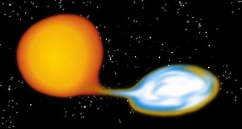 Nova: Ein weißer Zwerg sammelt über eine Akkretionsscheibe Materie von seinem Begleitstern an. Bei Erreichen der Chandrasekhar-Grenze explodiert er.